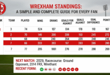 Wrexham Standings
