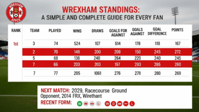 Wrexham Standings